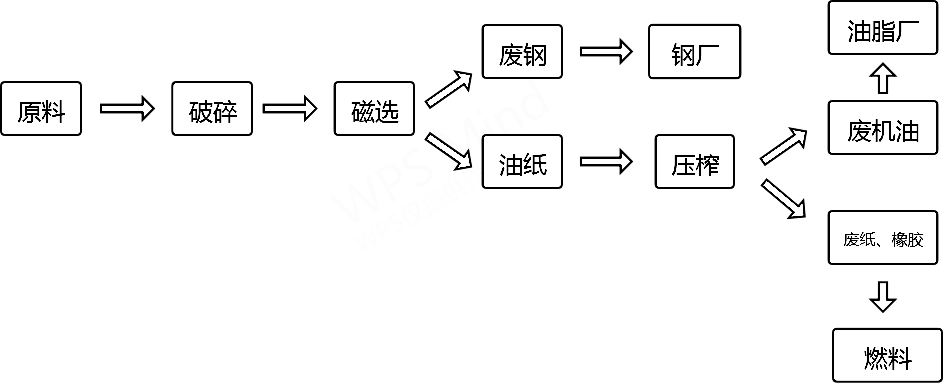 <a href='http://www.greeniq-systems.com/other/350.html' target='_blank'><span>機油濾芯粉碎機</span></a>生產(chǎn)流程